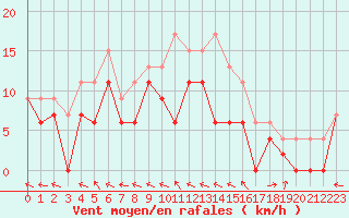 Courbe de la force du vent pour Agen (47)