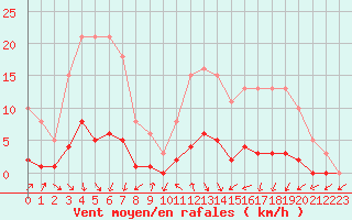 Courbe de la force du vent pour Puissalicon (34)