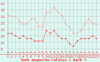 Courbe de la force du vent pour Biscarrosse (40)