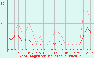 Courbe de la force du vent pour Lobbes (Be)