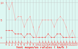 Courbe de la force du vent pour Hohrod (68)