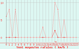 Courbe de la force du vent pour Saint-Amans (48)