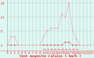 Courbe de la force du vent pour La Poblachuela (Esp)