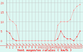 Courbe de la force du vent pour Treize-Vents (85)