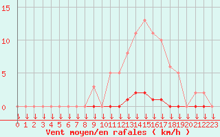 Courbe de la force du vent pour Saint-Germain-le-Guillaume (53)