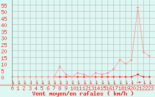 Courbe de la force du vent pour Variscourt (02)