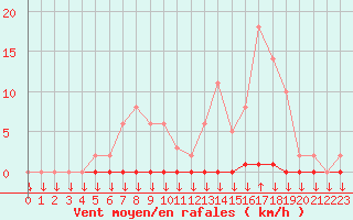 Courbe de la force du vent pour La Javie (04)