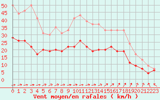 Courbe de la force du vent pour Toussus-le-Noble (78)