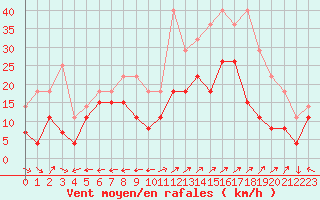 Courbe de la force du vent pour Grenoble/St-Etienne-St-Geoirs (38)