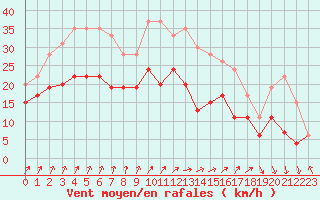 Courbe de la force du vent pour Landivisiau (29)