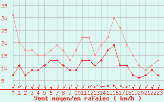 Courbe de la force du vent pour Montpellier (34)