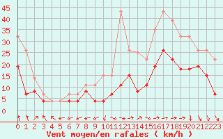 Courbe de la force du vent pour Istres (13)