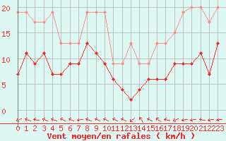 Courbe de la force du vent pour Mende - Chabrits (48)
