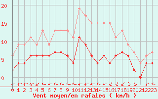 Courbe de la force du vent pour Bergerac (24)
