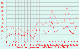 Courbe de la force du vent pour Nevers (58)