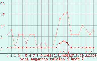 Courbe de la force du vent pour Saint-Vran (05)