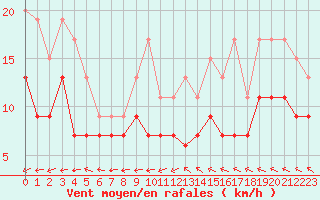 Courbe de la force du vent pour Tours (37)