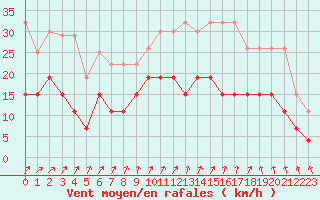 Courbe de la force du vent pour Orly (91)