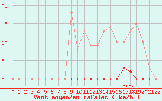 Courbe de la force du vent pour Canigou - Nivose (66)