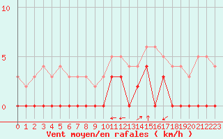 Courbe de la force du vent pour Chamonix-Mont-Blanc (74)