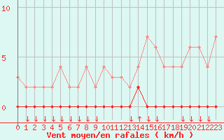 Courbe de la force du vent pour Chamonix-Mont-Blanc (74)