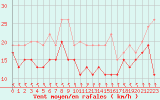 Courbe de la force du vent pour Metz-Nancy-Lorraine (57)