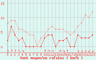 Courbe de la force du vent pour Romorantin (41)
