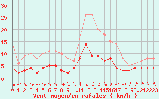 Courbe de la force du vent pour Gourdon (46)