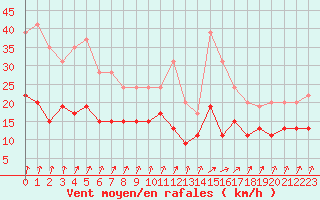 Courbe de la force du vent pour Tours (37)