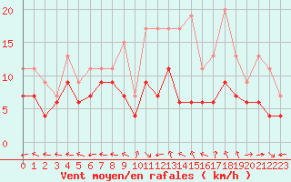 Courbe de la force du vent pour Aurillac (15)