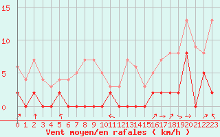 Courbe de la force du vent pour Le Luc - Cannet des Maures (83)