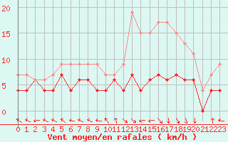 Courbe de la force du vent pour Pau (64)