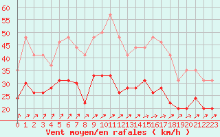 Courbe de la force du vent pour Metz-Nancy-Lorraine (57)