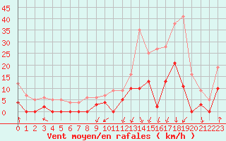 Courbe de la force du vent pour Bagnres-de-Luchon (31)