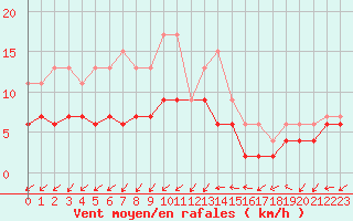 Courbe de la force du vent pour Nmes - Garons (30)