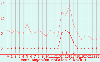 Courbe de la force du vent pour Chamonix-Mont-Blanc (74)