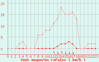 Courbe de la force du vent pour Corny-sur-Moselle (57)