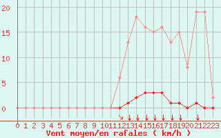 Courbe de la force du vent pour Saint-Vran (05)