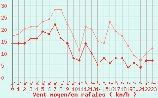Courbe de la force du vent pour Angoulme - Brie Champniers (16)