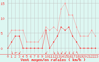 Courbe de la force du vent pour Grenoble/agglo Le Versoud (38)