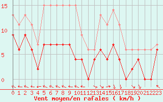 Courbe de la force du vent pour Guret Saint-Laurent (23)