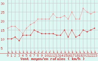 Courbe de la force du vent pour Ile d