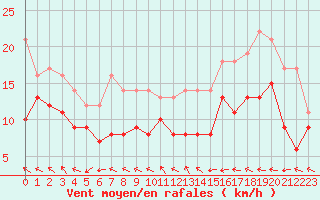 Courbe de la force du vent pour Rouen (76)