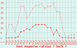 Courbe de la force du vent pour Treize-Vents (85)