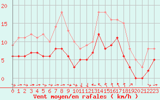 Courbe de la force du vent pour Solenzara - Base arienne (2B)