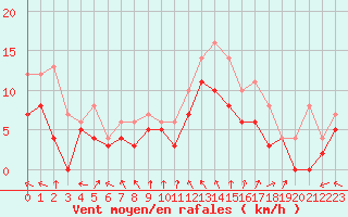 Courbe de la force du vent pour Troyes (10)