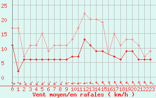 Courbe de la force du vent pour Ile du Levant (83)