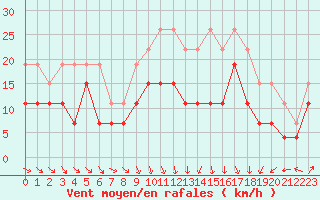 Courbe de la force du vent pour Troyes (10)