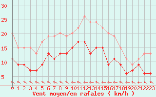 Courbe de la force du vent pour Agen (47)