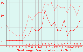 Courbe de la force du vent pour Paray-le-Monial - St-Yan (71)